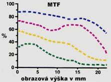 MTF při cloně 2,8