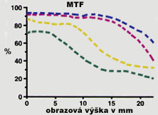 MTF při cloně 8