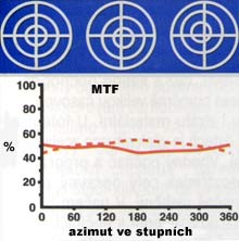 Vycentrování objektivu