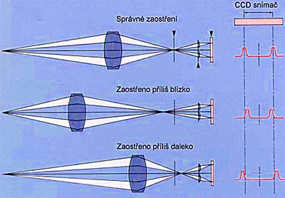 Princip pasivního zaostřování metodou fázové detekce