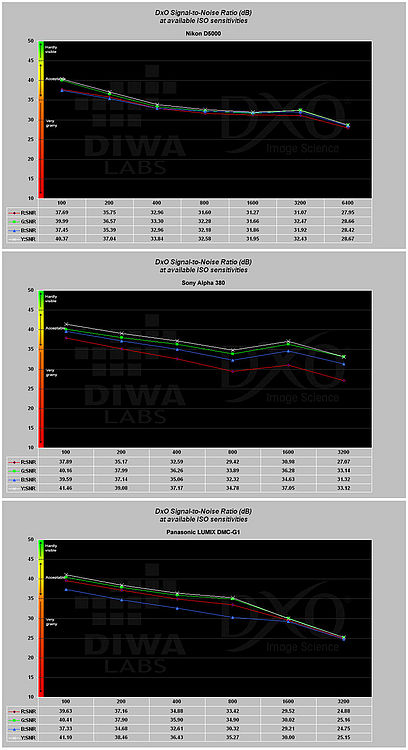 Obrázek č. 13 - Srovnání odstupu signálu od šumu u fotoaparátů Nikon D5000, Sony Alpha 380 a Panason