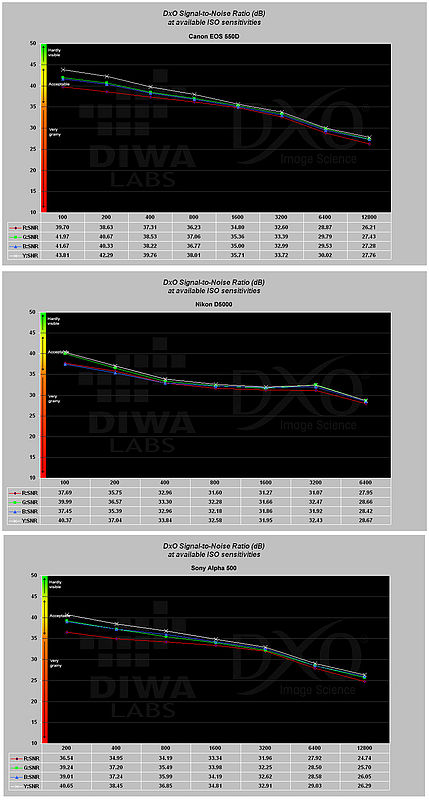 Obrázek č. 7 - Porovnání odstupu signálu od šumu u aparátů Canon EOS 550D, Nikon D5000 a Sony Alpha 