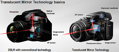 Srovnání technologie DSLR a SLT