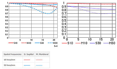 MTF křivky, porovnání obou verzí | nikon.com MTF křivky, porovnání obou verzí