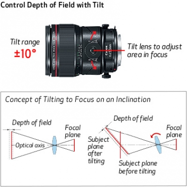 tilt lens mechanism