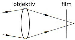 Rozbíhavé světelné paprsky