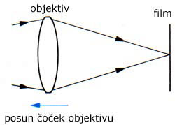Posun čoček objektivu