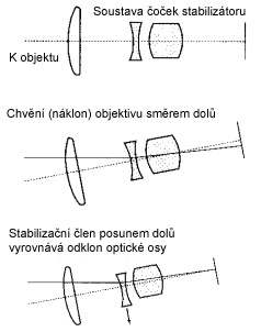 Princip činnosti stabilizátoru obrazu