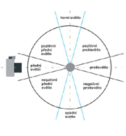 Směry světla (pohled shora)
