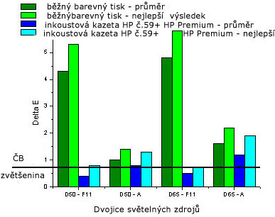 Změna barevného odstínu při změně světelného zdroje<br>vyjádřená pomocí Delta E
