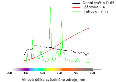 Spektrální charakteristiky světelných zdrojů použitých při měření