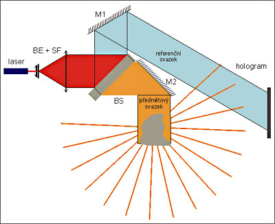 princip holografického záznamu