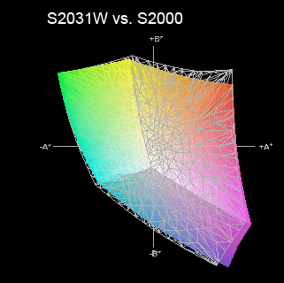 Srovnání barevných rozsahů (barevně - S2031W, mřížka - srovnávaný monitor)