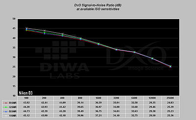 Obrázek č. 18 - Graf odstupu signálu od šumu v závislosti na ISO pro Nikon D3