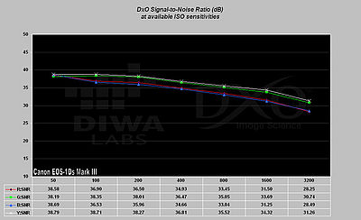 Obrázek č. 19 - Graf odstupu signálu od šumu, Canon EOS 1Ds Mark III