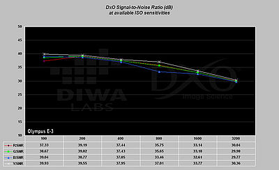 Obrázek č. 20 - Graf odstupu signálu od šumu v závislosti na ISO pro Olymus E-3