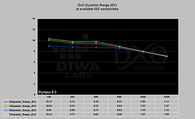 Obrázek č. 23 - Graf dynamického rozsahu v závislosti na ISO pro Olympus E-3