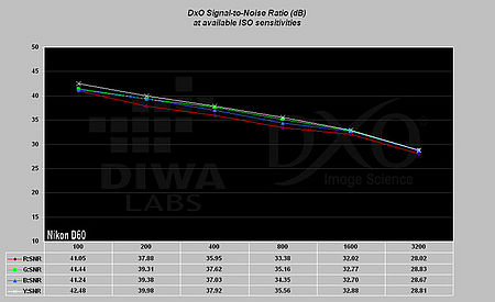 Obrázek č. 20 – Graf odstupu signálu od šumu v závislosti na citlivosti ISO pro Nikon D60