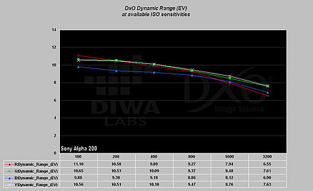 Obrázek č. 25 – Graf dynamického rozsahu v závislosti na citlivosti ISO pro Sony Alfa 200