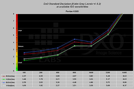  Graf míry šumu v závislosti na citlivosti ISO pro Pentax K20D