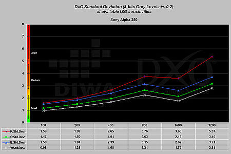  Graf míry šumu v závislosti na citlivosti ISO pro Sony Alpha 350