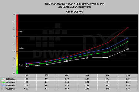  Graf míry šumu v závislosti na citlivosti ISO pro Canon EOS 40D