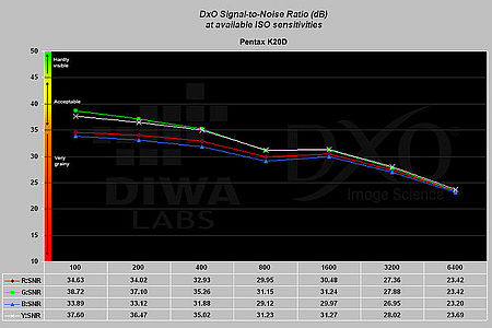 Graf odstupu signálu od šumu v závislosti na citlivosti ISO pro Pentax K20D