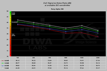 Graf odstupu signálu od šumu v závislosti na citlivosti ISO pro Sony Alpha 350