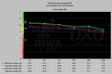 Graf dynamického rozsahu v závislosti na citlivosti ISO pro Sony Alpha 350