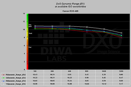 Graf dynamického rozsahu v závislosti na citlivosti ISO pro Canon EOS 40D