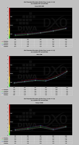 Obrázek č. 14  - Porovnání celkové míry šumu