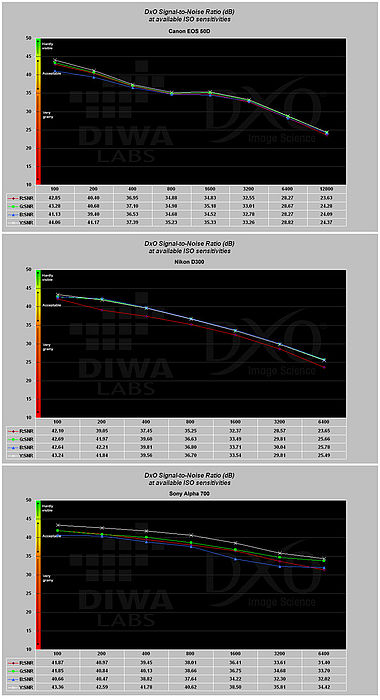 Obrázek č. 22  - Graf odstupu signálu od šumu