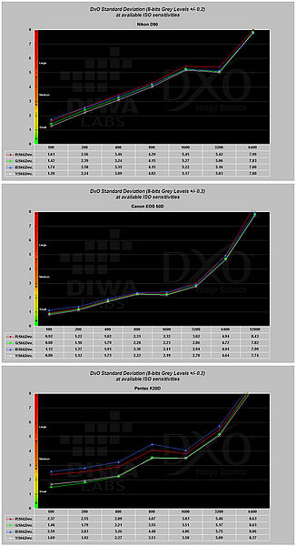 Obrázek č. 22 - Srovnání úrovně šumu Nikon D90, Canon EOS 50D a Pentax K20D Obrázek č. 22 - Srovnání úrovně šumu Nikon D90, Canon EOS 50D a Pentax K20D