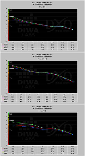 Obrázek č. 23 - Srovnání odstupu obrazového signálu od šumu u fotoaparátů Nikon D90, Canon EOS 50D Obrázek č. 23 - Srovnání odstupu obrazového signálu od šumu u fotoaparátů Nikon D90, Canon EOS 50D