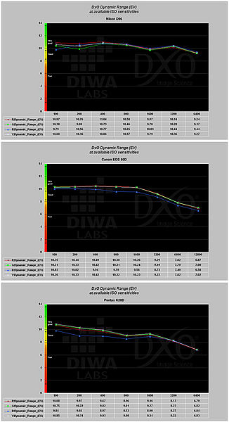 Obrázek č. 24 - Dynamický rozsah snímků Nikon D90, Canon EOS 50D a Pentax K20D Obrázek č. 24 - Dynamický rozsah snímků Nikon D90, Canon EOS 50D a Pentax K20D
