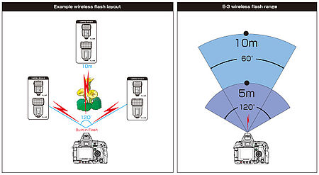  Ovládání externích blesků