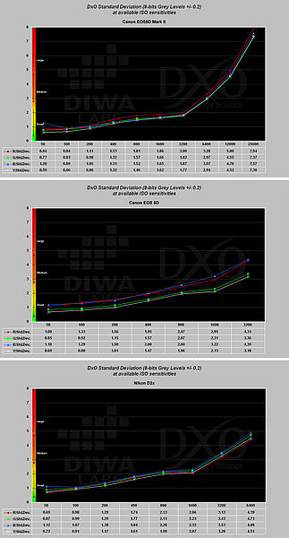 Obrázek č. 18  - Graf úrovně šumu pro Canon EOS 5D Mark II, EOS 5D a konkurenční Nikon D3X 