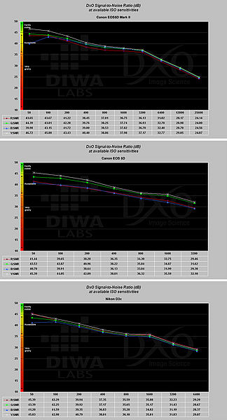 Obrázek č. 19  - Graf odstupu signálu od šumu pro Canon EOS 5D Mark II, EOS 5D a konkurenční Nikon D
