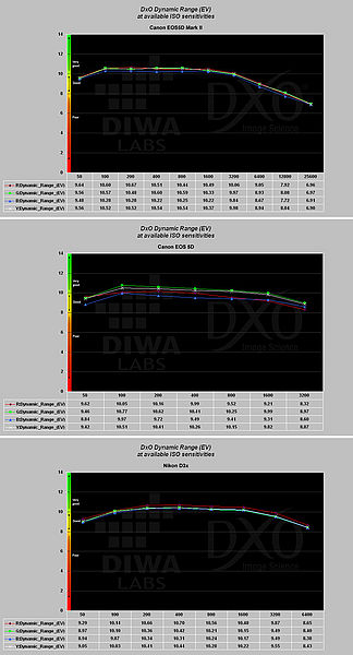 Obrázek č. 20  - Graf dynamického rozsahu pro Canon EOS 5D Mark II, EOS 5D a konkurenční Nikon D3X