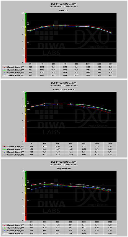Obrázek č. 12 – Graf dynamického rozsahu v závislosti na citlivosti ISO