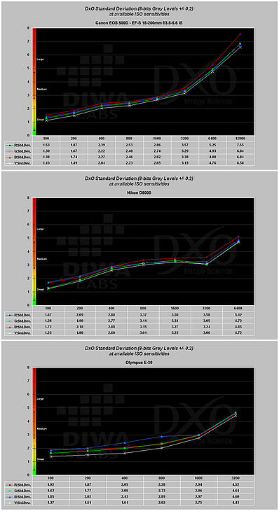 Obrázek č. 9 - Porovnání celkové míry šumu