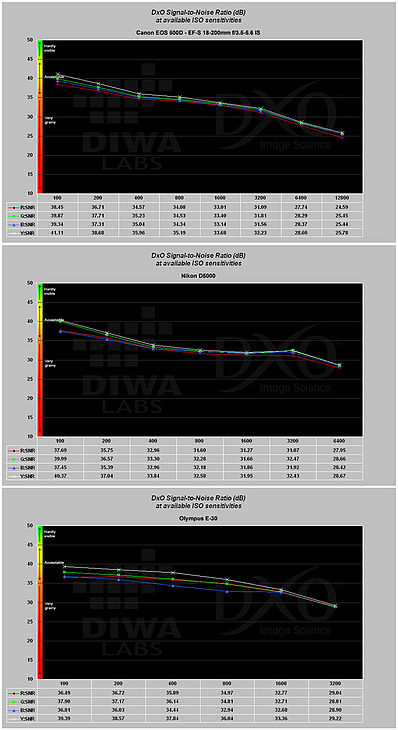 Obrázek č. 10 - Porovnání odstupu signálu od šumu