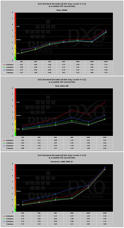 Obrázek č. 12 - Srovnání úrovně šumu v obrazu u fotoaparátů Nikon D5000, Sony Alpha 380 a Panasonic 