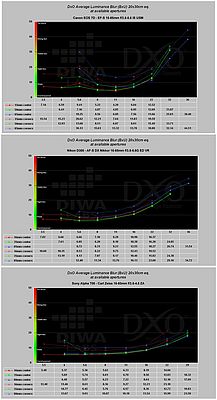 Obrázek č. 23 - Graf ostrosti základních objektivů
