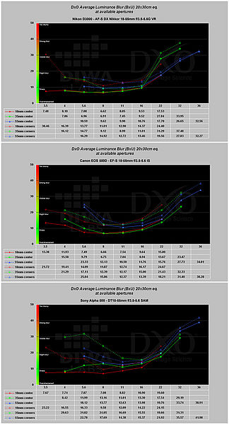 Obrázek č. 21 -Ostrost základní objektivů pro Nikon D3000, Canon EOS 500D a Sony Alpha 500