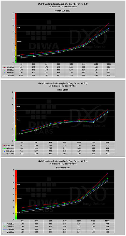 Obrázek č. 6 - Porovnání celkové míry šumu u aparátů Canon EOS 550D, Nikon D5000 a Sony Alpha 500