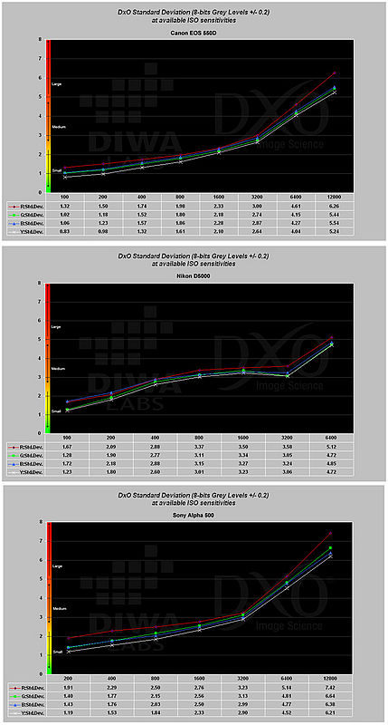Obrázek č. 6 - Porovnání celkové míry šumu u aparátů Canon EOS 550D, Nikon D5000 a Sony Alpha 500