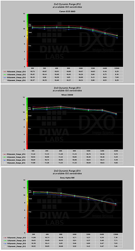 Obrázek č. 8 - Porovnání dynamického rozsahu u aparátů Canon EOS 550D, Nikon D5000 a Sony Alpha 500