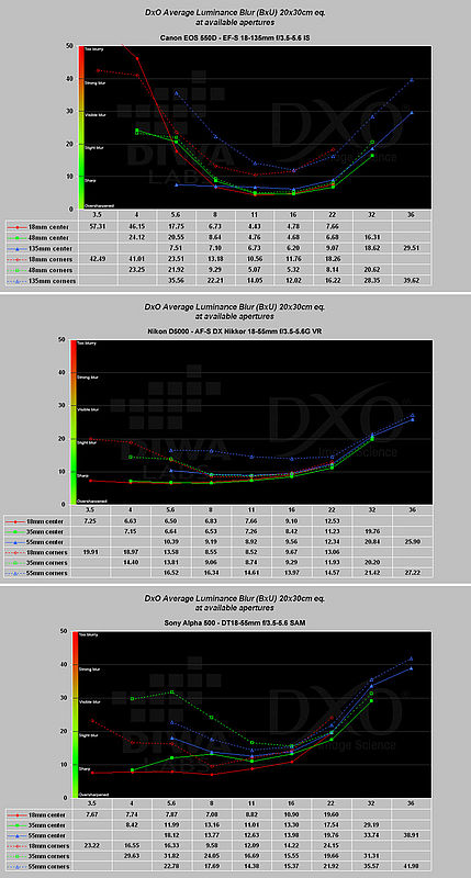Obrázek č. 16 – Porovnání výsledků ostrosti základních objektivů