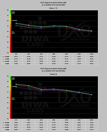 Obrázek č. 13 - Laboratorní výsledky – odstup signálu od šumu Obrázek č. 13 - Laboratorní výsledky – odstup signálu od šumu